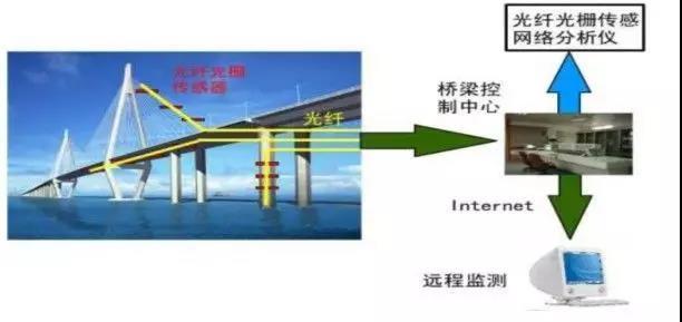 桥梁检测CDN，如何确保结构安全与数据传输效率？