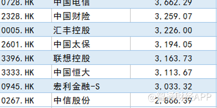 1581家港股上市公司年报大比拼: 最壕分红108