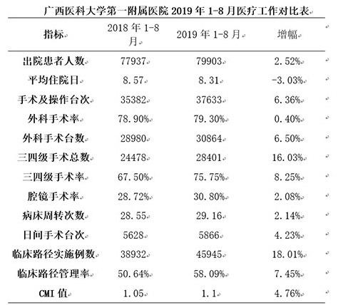 以广西医科大学第一附属医院为例