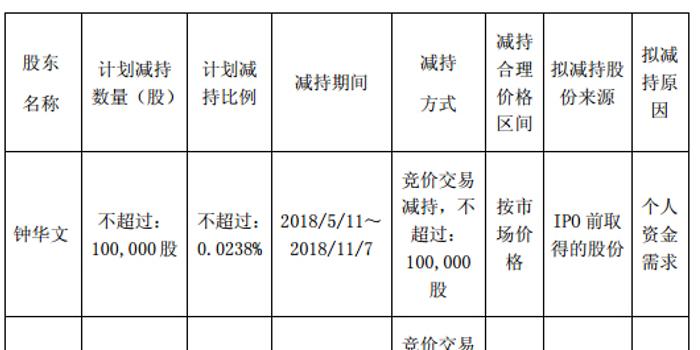 欧派家居高管、监事拟同时减持公司股票逾20