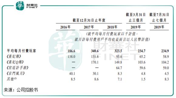 吸引近亿“宫斗”玩家，女性向手游开发商玩友时代拟香港IPO