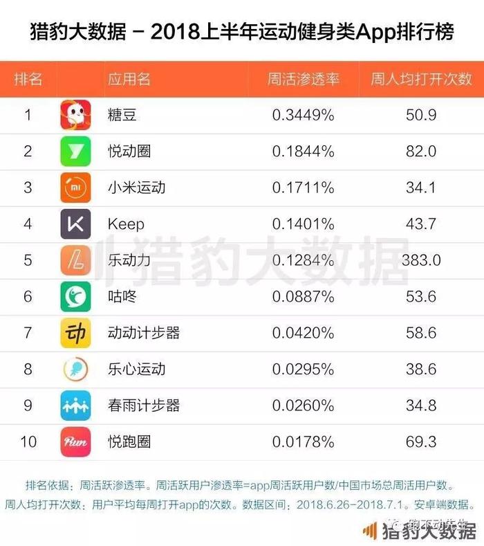 上半年运动健身类APP排行榜：咕咚第六悦跑圈第十 第一竟然是...