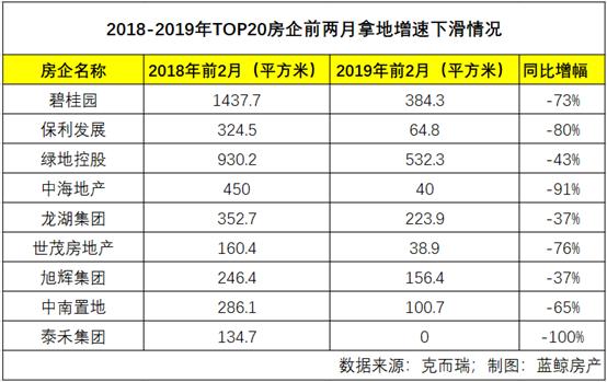 蓝鲸观察|房企拿地趋谨慎，中梁、中骏等房企加码二线城市布局