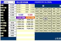 华记环球暗盘收涨28% 每手赚560港元