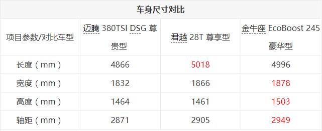 这几款轿车空间/配置/动力无短板，顶配30多万，品质不比豪华轿车差！