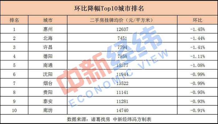 近七成重点城市二手房价下跌 广东这个市跌幅居首