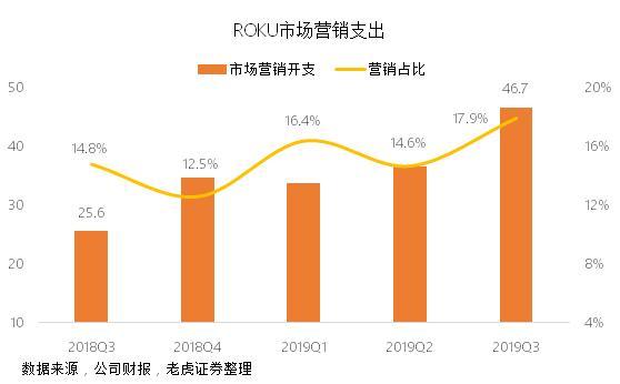 Roku流媒体财报大好却遭遗弃，只怕重蹈Facebook覆辙？