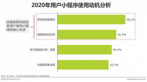 瞬时消费需求成小程序增长助力