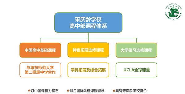 宋庆龄学校首招高中生，选修课引入美国UCLA课程