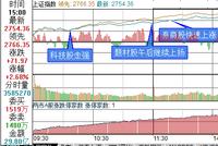 A股复盘：券商发力大盘涨71点 创业板站上1400点(图)