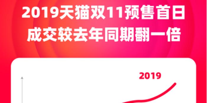品牌力大爆发!天猫双11预售首日成交同比翻一倍
