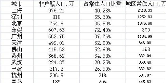 北上广常住人口_人口流入北上广深