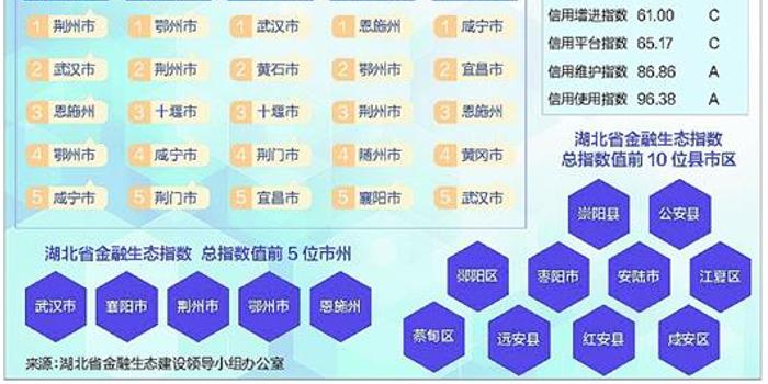 湖北首次发布金融生态指数 2017年金融生态稳