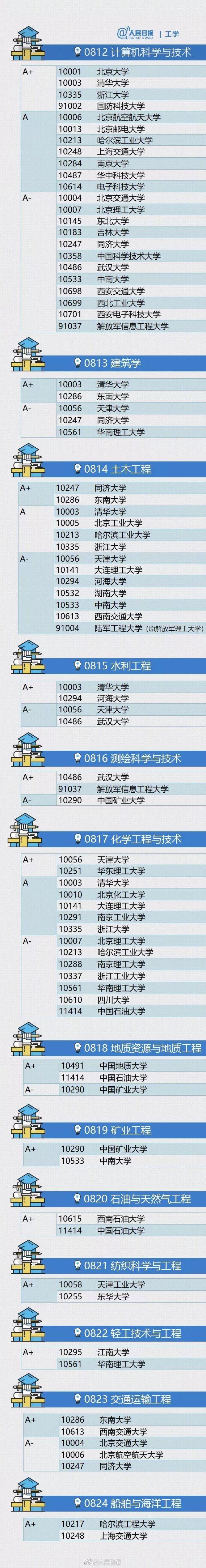 《人民日报》认证的各学科权威大学排名! 牌面够大！