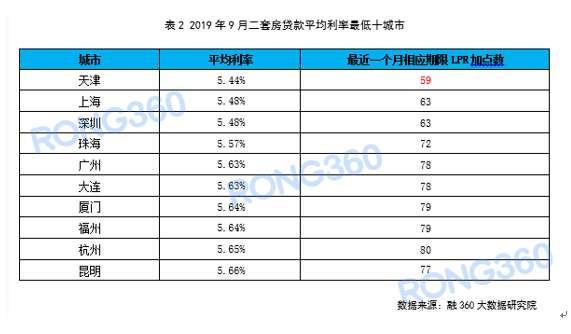 报告：全国首套房贷平均利率连涨4个月，9月厦门涨幅最大