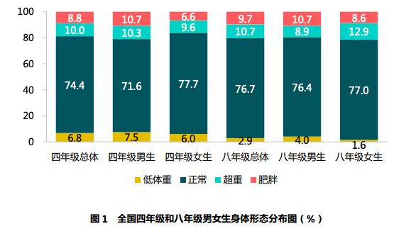 2018义务教育质量监测报告出炉：和数学成绩一起升高的还有肥胖率