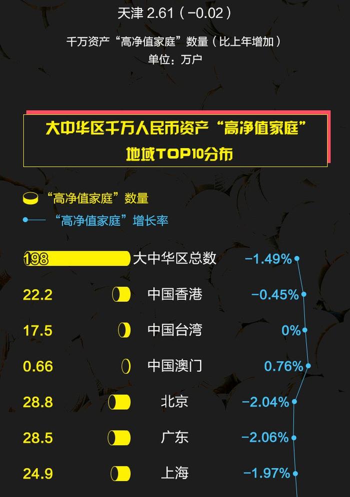 5年来首降！中国高净值家庭少了3万户