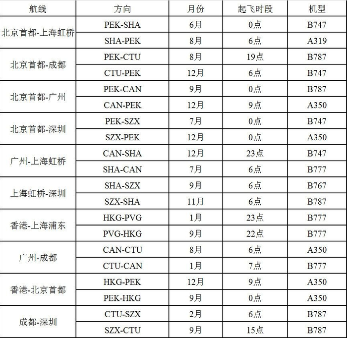 表2平均航班飞行时间最短