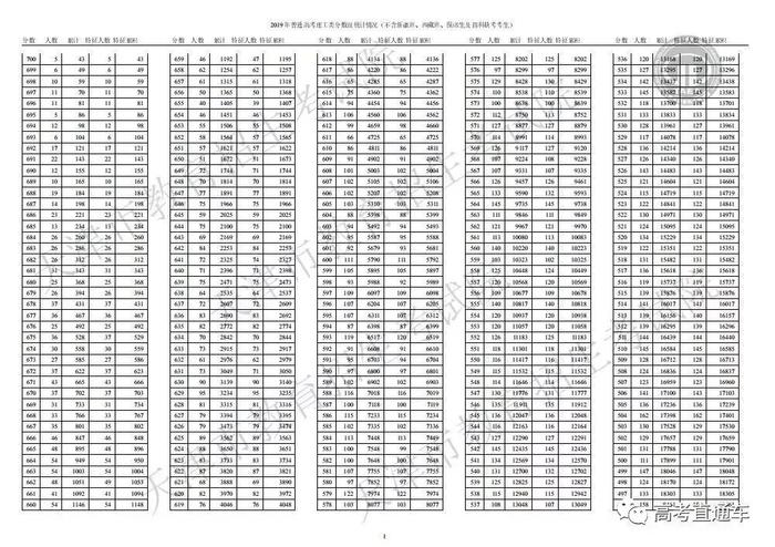 多考1分超万人！你的期中考成绩全省排第几？官方数据告诉你！