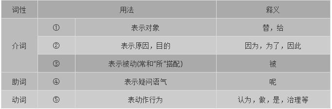 高考语文必背的18个虚词，看过就要记住了！附练习题