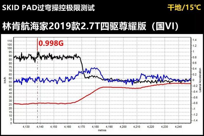 Lab测试：加速这么强的林肯航海家究竟能有多安静？