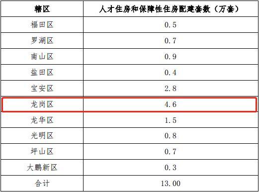 规划中小学100所，龙岗占30所！深圳发布“十三五”规划中期调整啦！