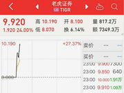 老虎证券登陆纳斯达克首日大涨24% 一度停牌