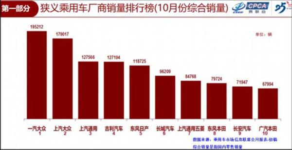 “银十”成色不足，10月新能源车销量连跌四个月降幅近半