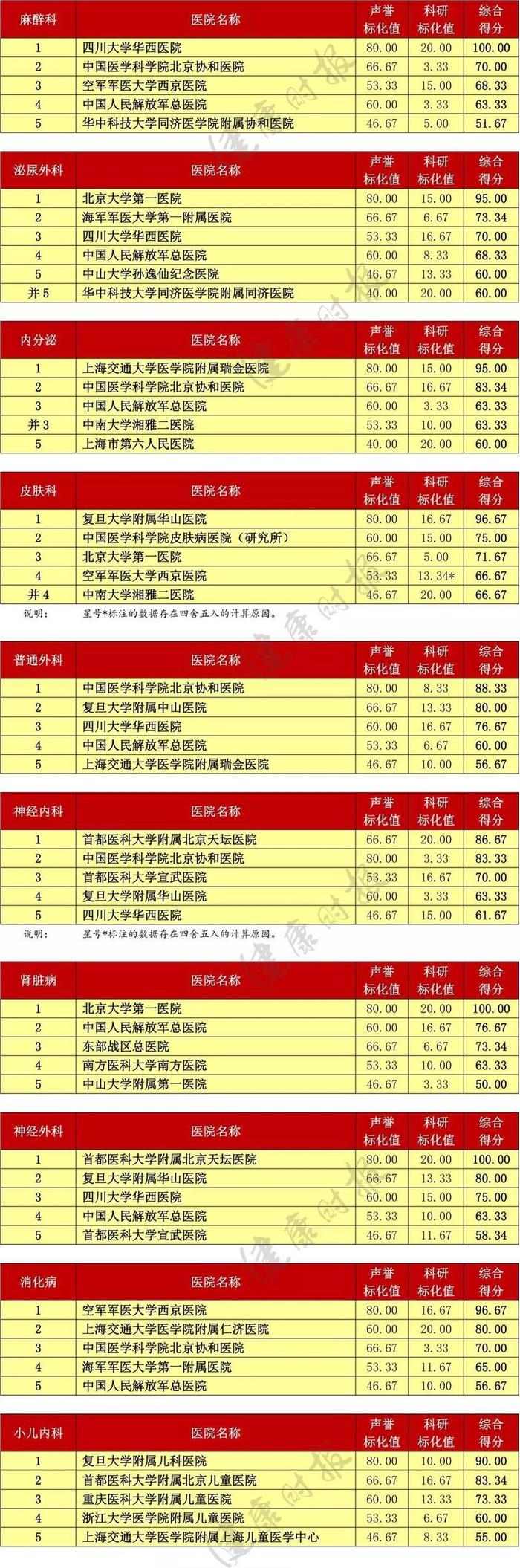 2018中国医院排行榜发布！北京协和医院位居榜首