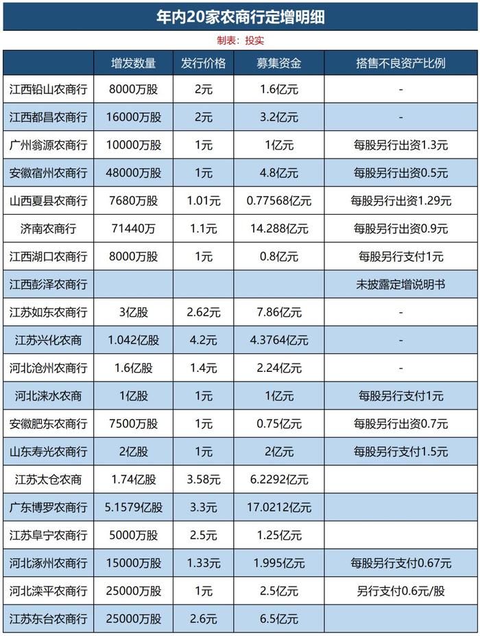 年内20家农商行80.18亿元定增获批 最高1:1.5搭售不良资产|详情