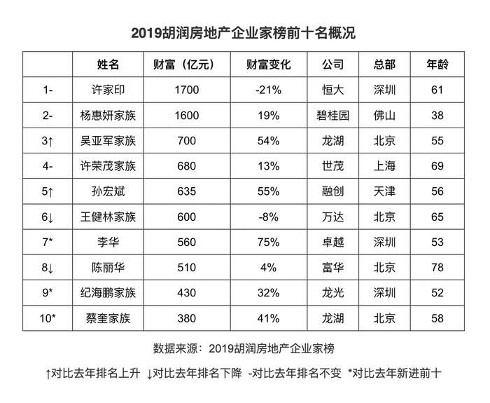 许家印蝉联胡润地产企业家榜首富 杨惠妍位列第二