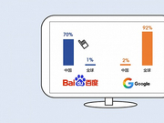 百度搜索引擎还活着 但全球市占率仅1%