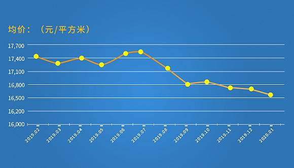 数据来源:楼盘网 制李新瑶/制图