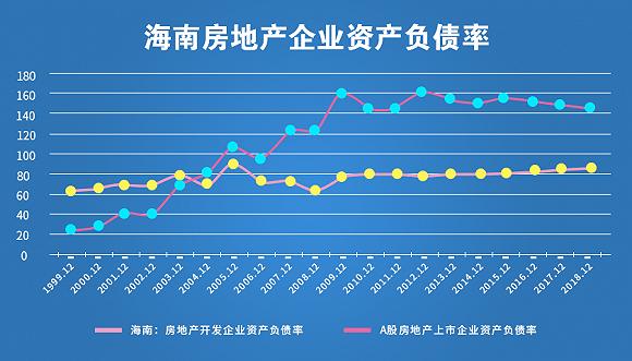 数据来源:海南省数据源自wind,上市公司数据源自CASMAR 李新瑶/制图