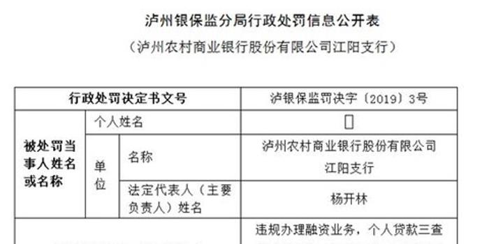 泸州农商银行江阳三宗违法遭罚 违规办理融资