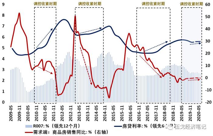 地产调控与经济周期脱钩？