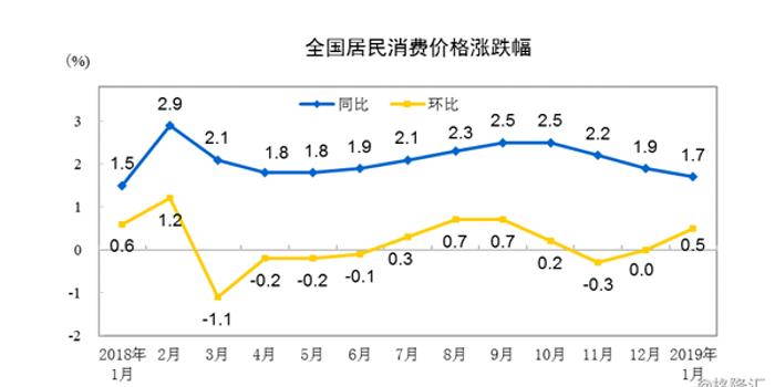 延边州gdp2020年0.5%_降了 11月CPI公布 这些东西都便宜了