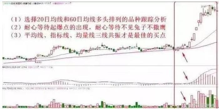 实战图解60日均线买入法,简单实用,掌握轻松捕