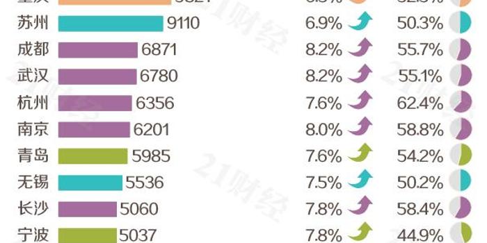 最新城市GDP百强榜:山东江苏广东最多,你的家