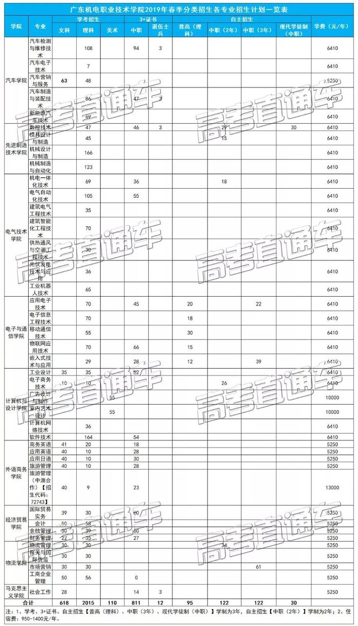 最新！广东22所院校学考录取&amp;高职自主招生计划出炉！这5所学校学费有点贵......（附录取分数线）