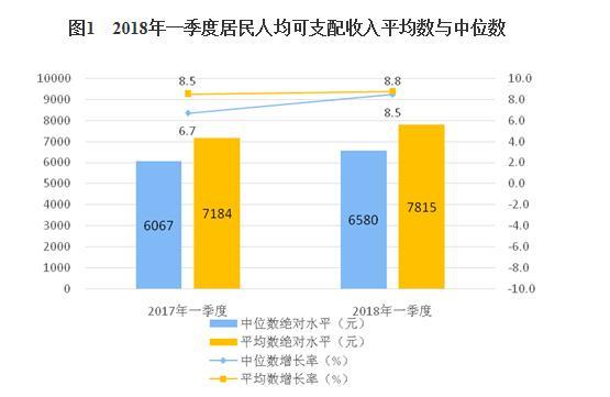 一季度全国居民人均可支配收入7815元 同比增长8.8%