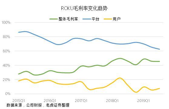 Roku流媒体财报大好却遭遗弃，只怕重蹈Facebook覆辙？