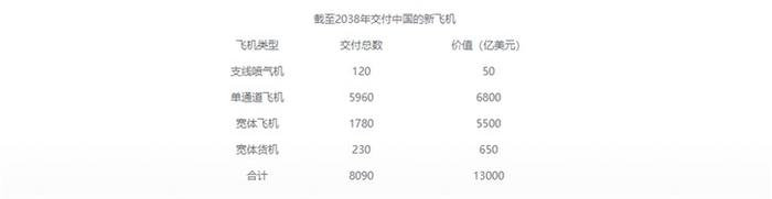 波音预测未来20年中国民用航空市场总值达2.9万亿美元