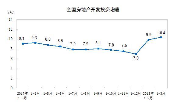中国一季度房地产开发投资同比增长10.4% 创三年新高