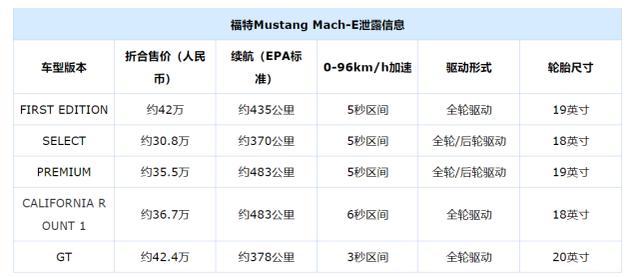 福特纯电SUV来了，3秒破百比特斯拉帅，近500续航30万起