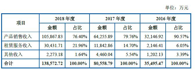 遍览科创板|年营收超10亿元，激光光源租赁业务是「光峰科技」的“双刃剑”