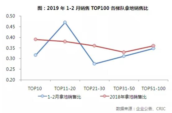 蓝鲸观察|房企拿地趋谨慎，中梁、中骏等房企加码二线城市布局