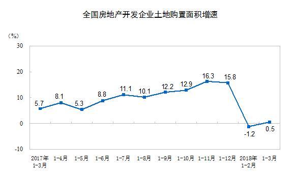 中国一季度房地产开发投资同比增长10.4% 创三年新高