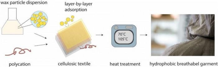 科学家发现新型疏水透气织物涂料 无有毒化学物质
