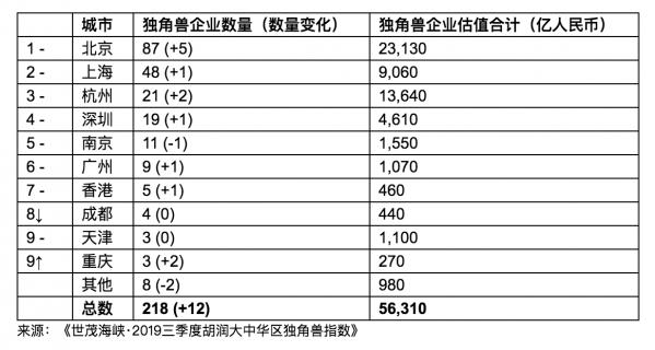 胡润Q3独角兽指数出炉：218家企业上榜，总估值近6万亿